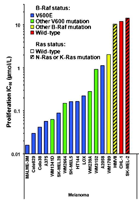 Klinische relevantie van melanoma met niet BRAF V600E mutaties Uit: Yang H et al,.