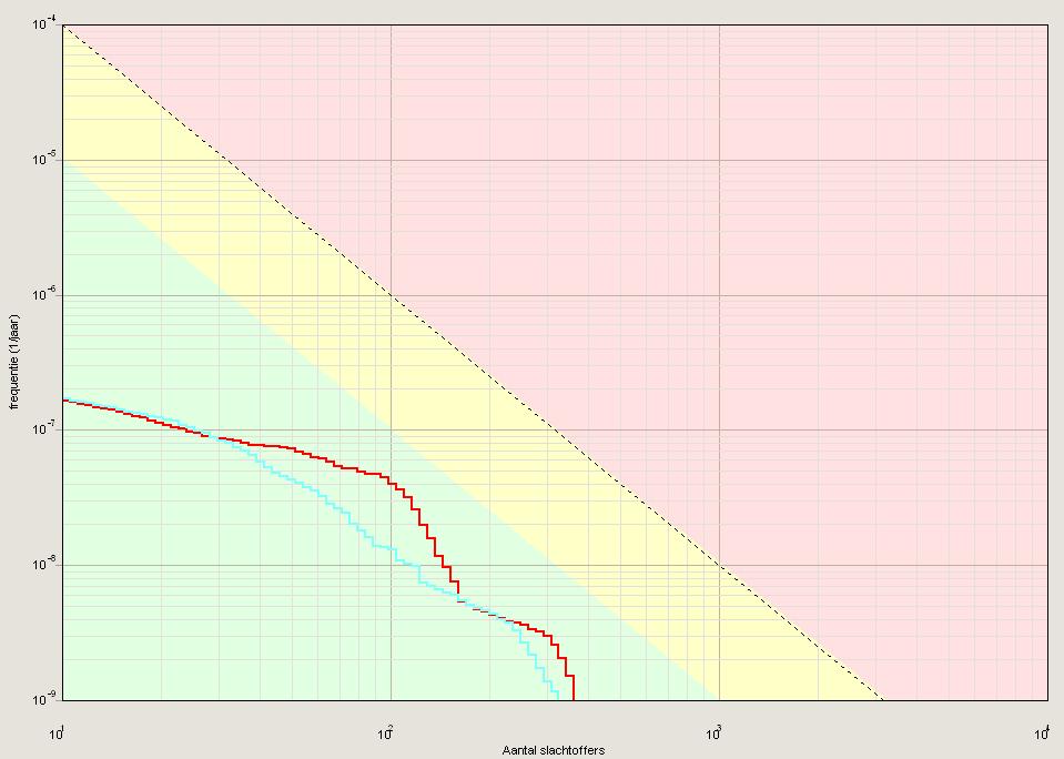 4.2.2 Groepsrisico Het berekende groepsrisico staat in figuur 4.2. Figuur 4.2 Hoogste groepsrisico per km (licht blauw vigerend, rood toekomstig) Tabel 4.