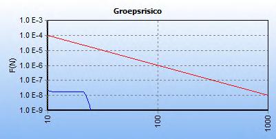 Uit de resultaten van de berekening voor het groepsrisico kan worden opgemaakt dat er voor buisleiding N-559-28 een groepsrisico aanwezig is (Tabel 5 en Figuur 7).