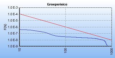 10-8. Het hoogste groepsrisico voor dit tracé is gelijk aan 0,446 keer de oriëntatiewaarde en wordt veroorzaakt door de geprojecteerde bouw van De Veste (1), De Marke (2) en