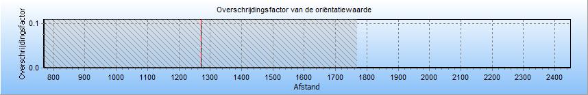 4.5 Figuur 4.5 Groepsrisico screening voor 293_leiding-A-648-deel-1 van N.V. De maximale overschrijdingsfactor van deze kilometer leiding wordt gevonden bij 0 slachtoffers en een frequentie van 0.