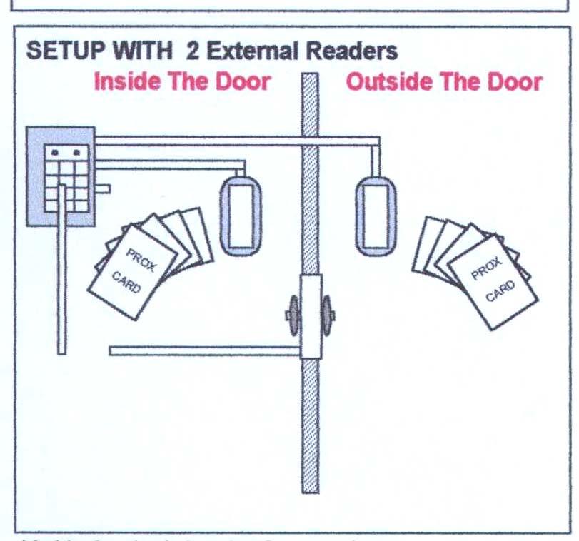 Opstelling met 1 externe lezer Binnenzijde toegang / Buitenzijde Toegang