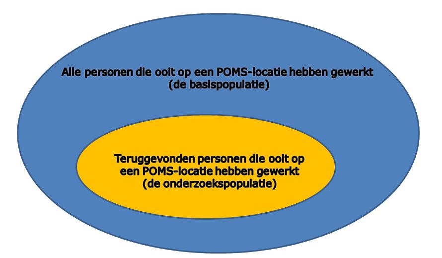 Figuur 1. Basispopulatie en onderzoekspopulatie 2.