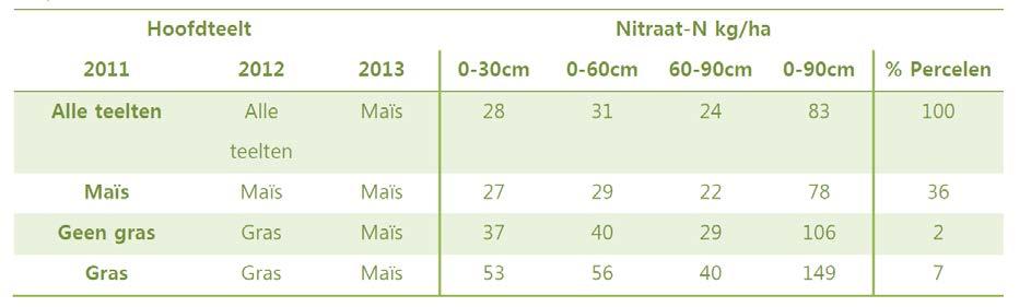 De maximale hoeveelheid nitraat in de 0-90 cm bodemlaag is 90 kg N per ha volgens het Vlaamse mestbeleid. Waarden hoger dan 90 kg N per ha staan in rood aangegeven (Bron: De Vliegher et al., 2015).