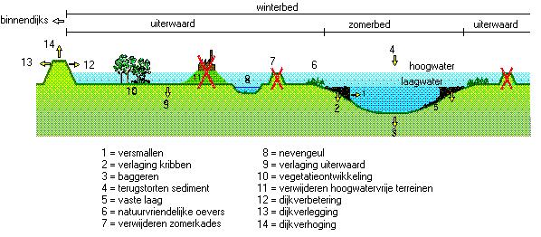 juni 2002 eindrapport Stochastische voorspelling van morfologische Rijntakken en Integrale Verkenning Benedenrivieren hebben geresulteerd in de ontwikkeling van een nieuw beleid voor de rivieren Rijn