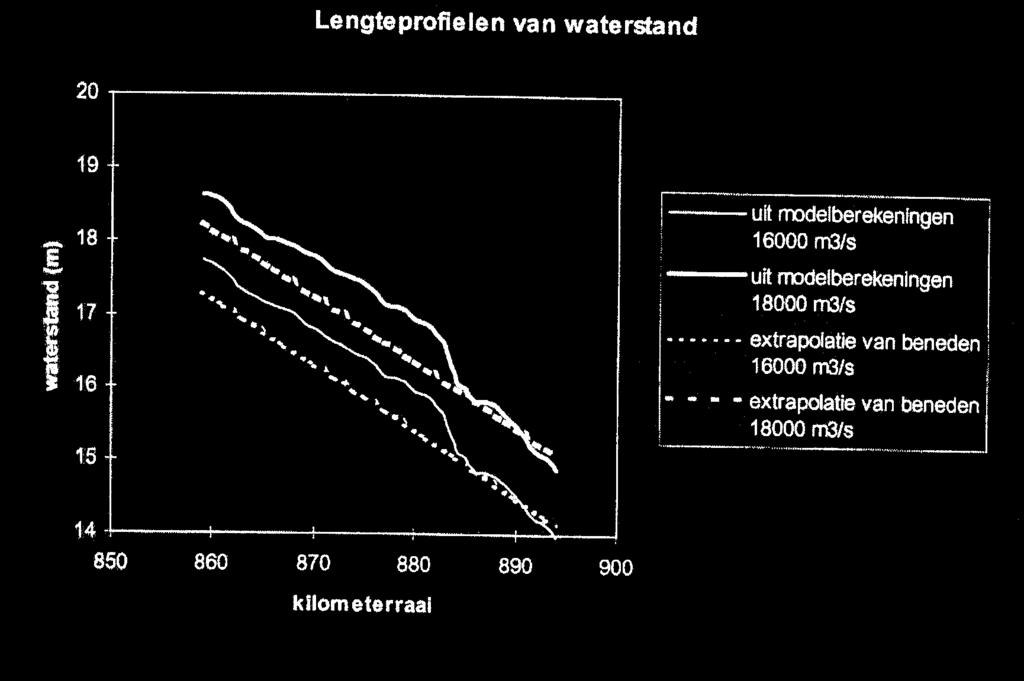 9 Het effect van de vernauwing bij Nijmegen op de waterstand is stroomopwaarts merkbaar tot voorbij de Pannerdense Kop. Figuur 2.