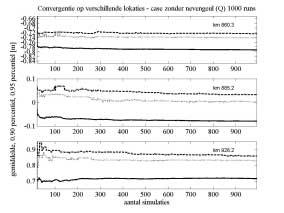 Stochastische voorspelling van morfologische eindrapport juni 2002 Om te bepalen of een verzameling van 300 simulaties voldoende omvang heeft, is er tevens een trekking van 1000 afvoerreeksen gedaan.