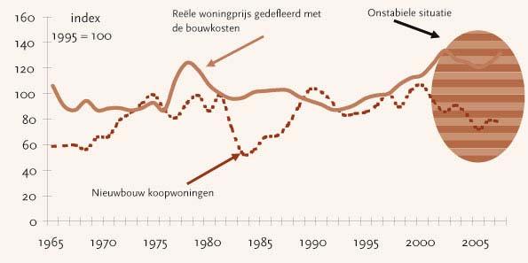 Woningprijzen en nieuwbouw