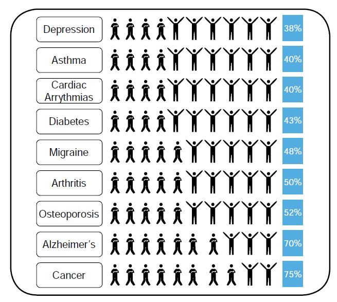 Percentages van patiënten waarbij geneesmiddelen niet effectief blijken Depressie Astma Hart ritme Stoornissen Diabetes