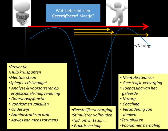 We komen in contact met hulpvragers via de gemeente, kerken, woningcorporaties, bedrijven en online campagnes.