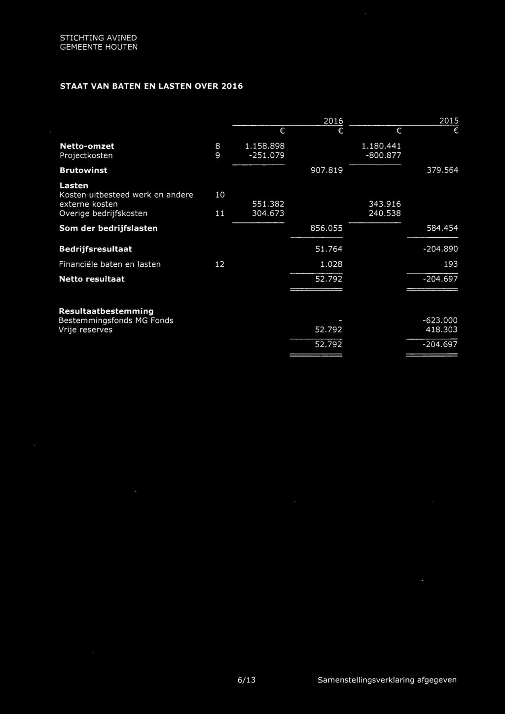 11 304,673 240,538 Som der bedrijfslasten 856,055 584.454 Bedrijfsresultaat 51,764-204,890 Financiële baten en lasten 12 1.