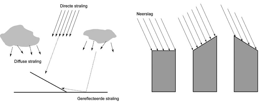 Figuur 1 correcties voor de globale straling (a) en neerslag (b) die een duinhelling bereiken t.o.v. een horizontaal oppervlak (bewerkt naar Bartholomeus et al., 2012).