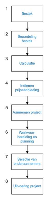 Aan de hand van deze schakels en referentieproject Waddinxveen zijn de namen van onderaannemers / partners in kaart gebracht (zie tabel 1).