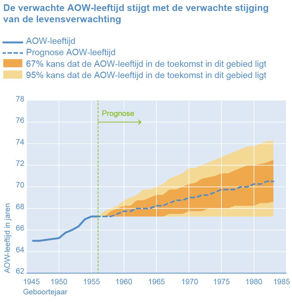 Hoe lang moeten we in de