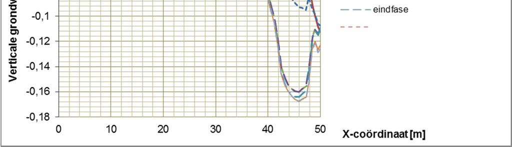 Figuur 24 Verticale maaiveldvervormingen doorsnede 2b Figuur 25 Verticale maaiveldvervormingen doorsnede 3 Documentnummer: RA15397a4