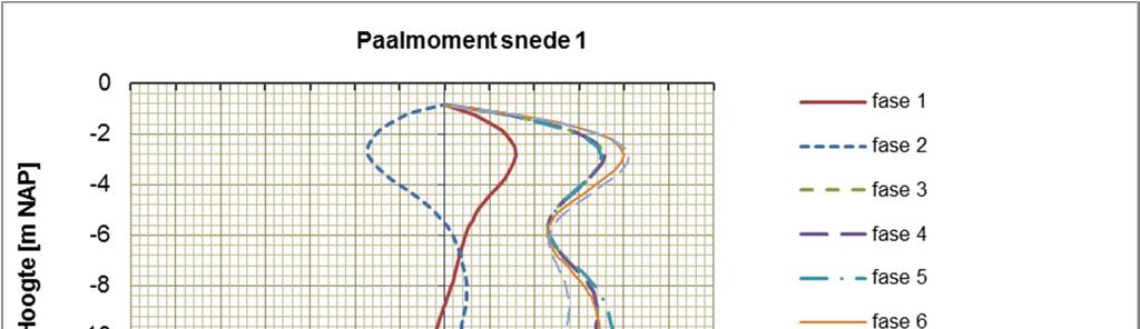 8.3 Belendende verankering Invloed van de berekende zettingen op de ankerstangen is niet beschouwd.