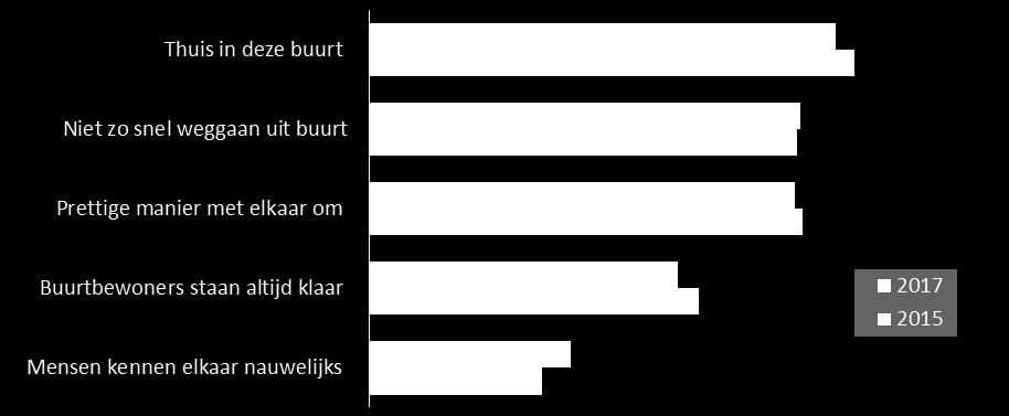 Iets minder dan de helft vindt dat buurtbewoners altijd klaar staan, wat een kleine afname is ten opzichte van 2015.