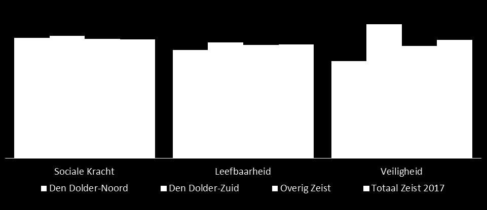 De cijfers vóór en ná 9 oktober 2017 (3) Sociale kracht, leefbaarheid en veiligheid vóór 9 Oktober, totaal 2017 n=877-1473; vóór 9/10/17 n=194-329 Sociale kracht, leefbaarheid en veiligheid ná 9