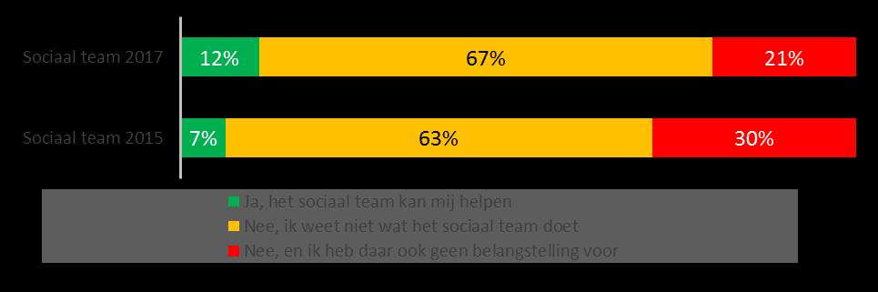 Het sociaal team Acht op de tien Zeistenaren hebben nog nooit van het sociaal team gehoord Gehoord van het sociale team door Zeistenaren 2017-2015, 2017 n=1447; 2015 n=1536 Het