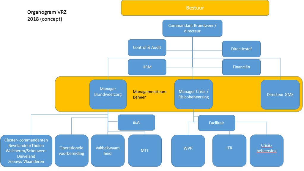 Directiestaf, Crisisbeheersing, WWR (wonen, werken en recreëren) en HRM vacant. Naar verwachting zal per 1 januari 2019 het leidinggevend kader volledig ingevuld zijn.