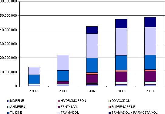 Evolutie 1997-2009 van het