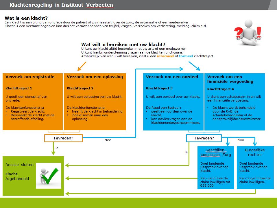 Bijlage 1: Stroomschema Klachtenregeling