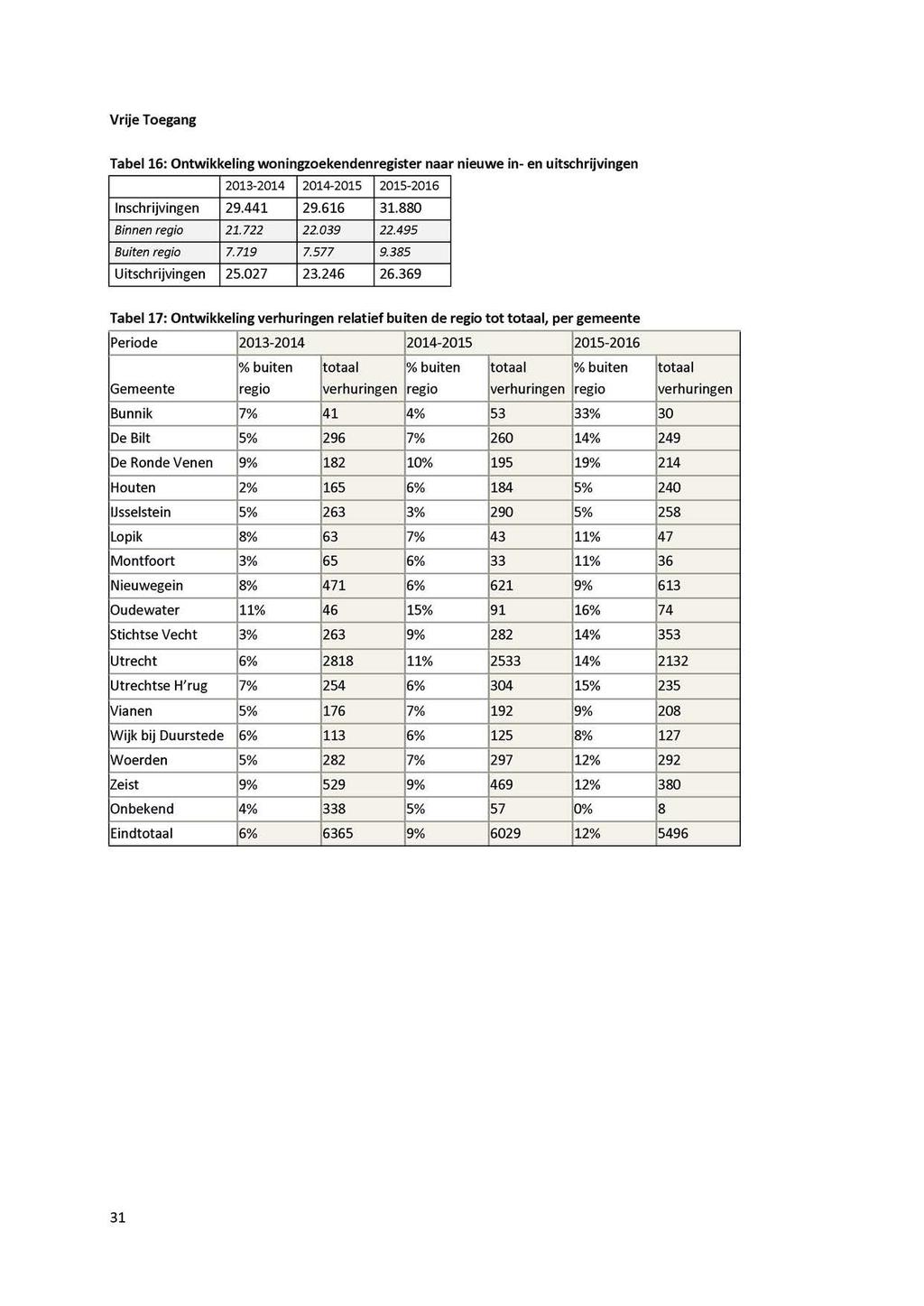 Vrije Toegang Tabel 16: Ontwikkeling woningzoekendenregister naar nieuwe in- en uitschrijvingen 2013-2014 2014-2015 2015-2016 Inschrijvingen 29.441 29.616 31.880 Binnen regio 21.722 22.039 22.