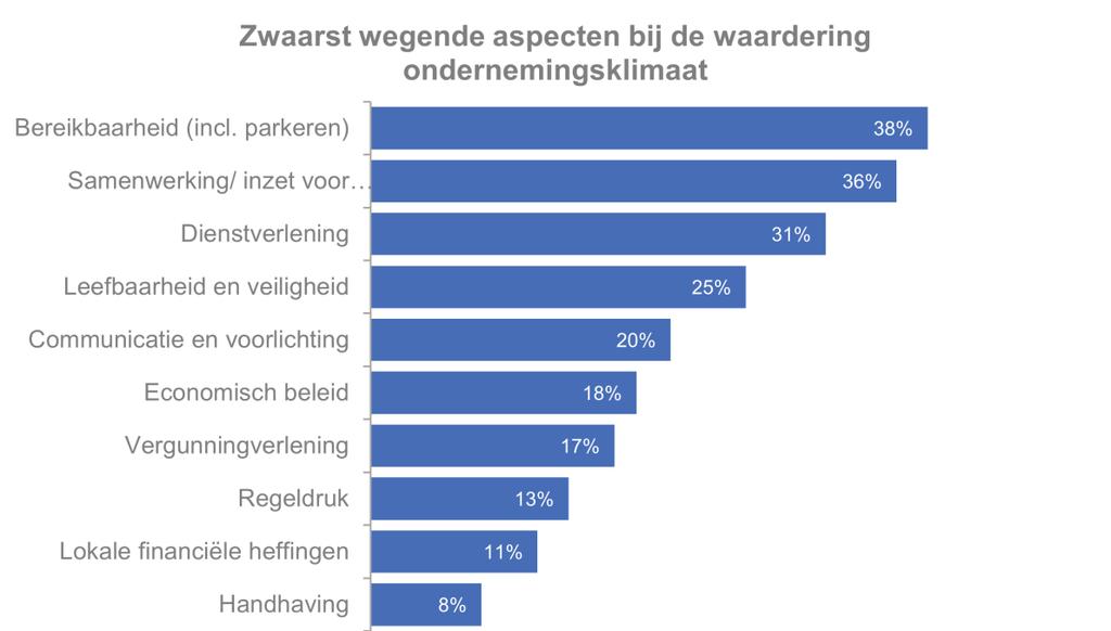 Wat voor ondernemers vooral van belang is als het gaat om het ondernemingsklimaat blijkt in de eerste plaats de bereikbaarheid, inclusief de parkeermogelijkheden.