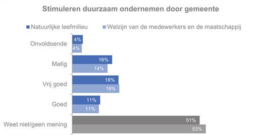 Vanwege het grote maatschappelijk belang is een aparte vraag gesteld over het stimuleren van duurzaam