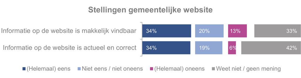 Van degenen die wel een beeld van de digitale dienstverlening van de gemeente hebben is het merendeel positief. Tien resp.