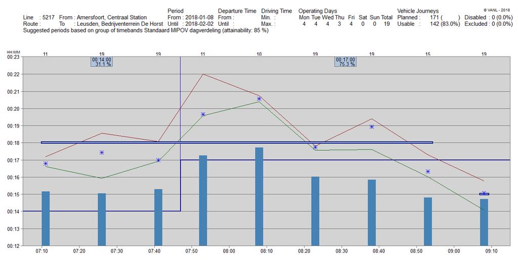Lijn 217 van Amersfoort naar Leusden, boven de gereden rijtijd in maart 2017, onder januari 2018 Aansluitkwaliteit Lijn 217 is zo veel mogelijk gebouwd op de treinaansluitingen in Amersfoort, hier
