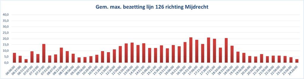 Op zaterdagen en zondagen is de bezetting nog minder hoog, maar ook groeiend.