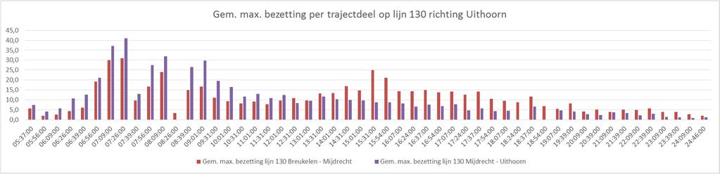 Door de wijzigingen in De Ronde Venen is niet alleen Breukelen meer van belang, ook Uithoorn is nu een belangrijk aansluitpunt.