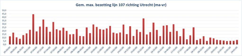 Bezetting 107 weekdagen (buiten de vakantie) Bezetting 107 zondagen Dienstregeling 2019 Lijn 107 Utrecht Oudewater - Gouda Wijzigingen Op lijn 107 wijzigen de frequenties.