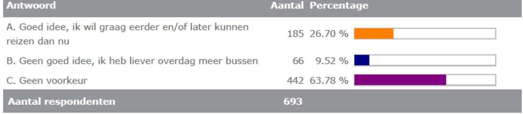 In de dienstregeling nemen we daarom een extra rit op voor deze lijn, zodat de druk in de andere bussen afneemt en iedereen een zitplaats kan vinden.