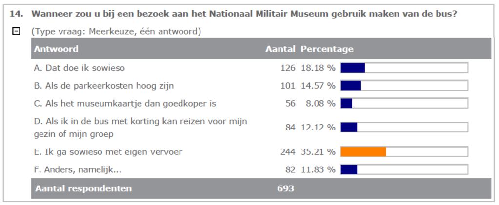 Dit had met name te maken met problemen bij de onderaannemer. Mede hierom is afscheid genomen van dit bedrijf. We verwachten dat er komende zomer geen problemen zullen zijn met de uitvoering.