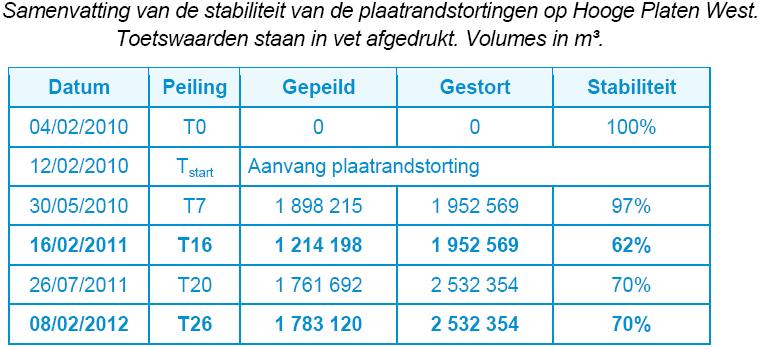 Hooge Platen West (macrocel 1): 70 % 70 % van het gestorte materiaal is ter plekke gebleven (februari 2012).