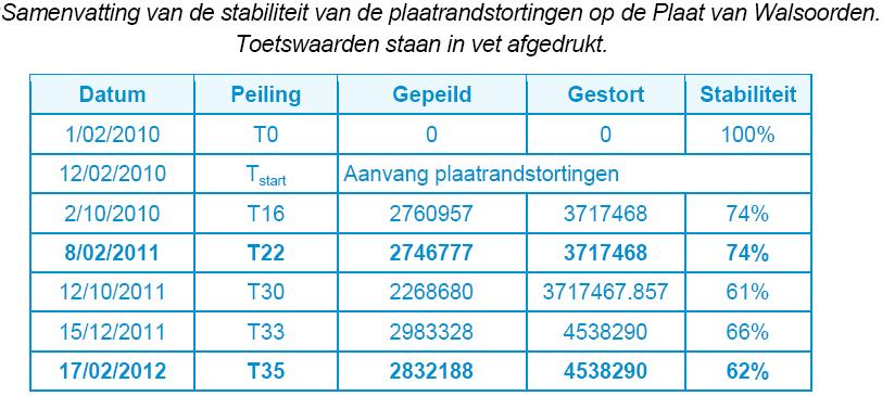 Plaat van Walsoorden (macrocel 5): 62 % 62 % van het gestorte materiaal ligt er midden februari 2012 nog.