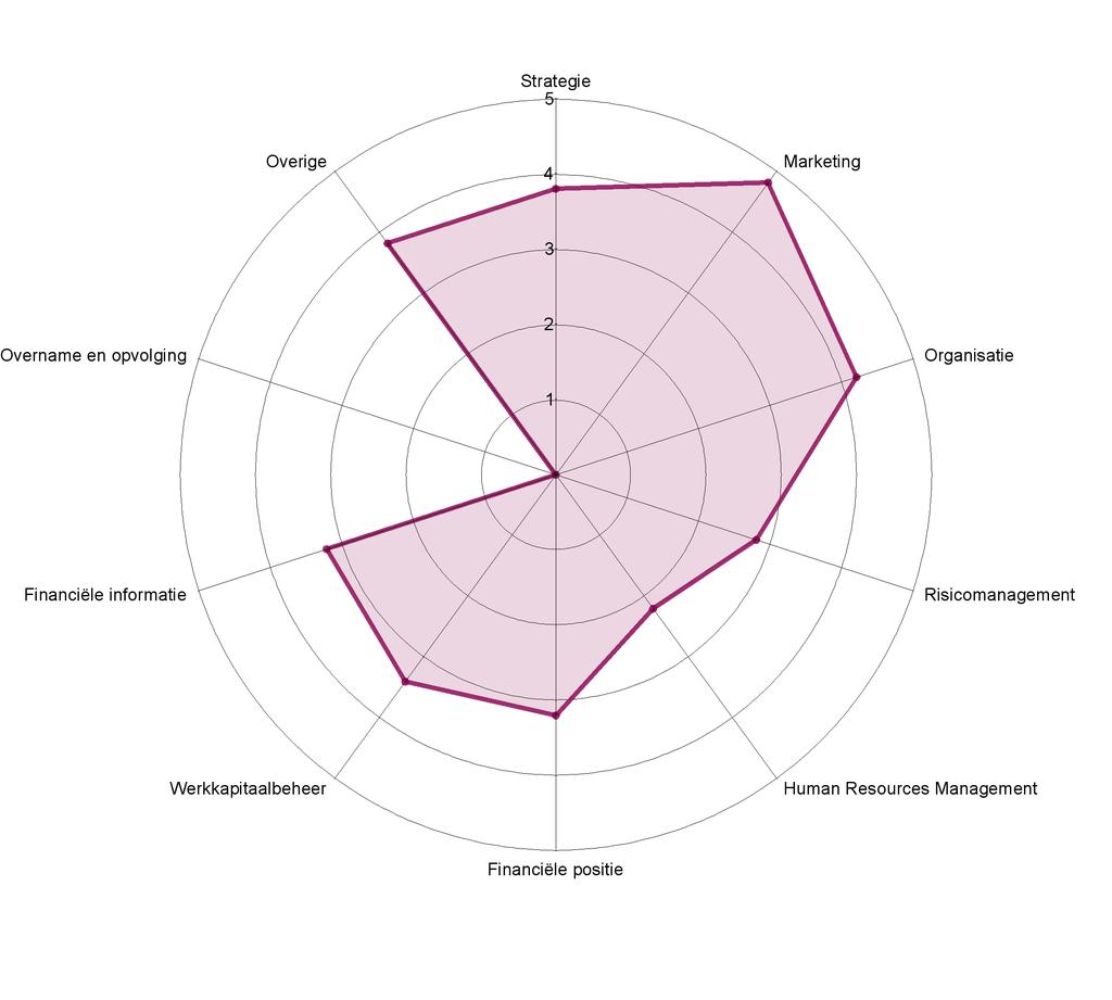 Resultaten en aandachtspunten (adviseur) Aandachtspunten 1 Er is geen sprake van een evenwichtige opbouw van het personeelsbestand dat qua leeftijd, opleiding en ervaring, aansluit bij de strategie