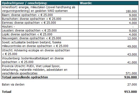 Programma s Baten Het totaal van de aanvullende opdrachten is ten opzichte van de eerste Begrotingswijziging 2018 gestegen met 773.000. Het totaal van de aanvullende opdrachten bedraagt 953.