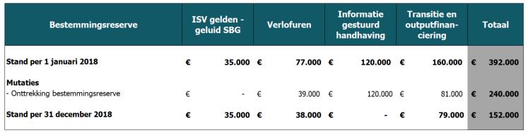 Voorgesteld wordt om 204.000 aan de stelpost Onvoorzien te onttrekken en als gevolg hiervan is de post Onvoorzien voor 2018 volledig benut.