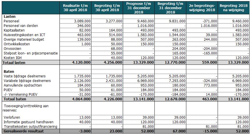 4.5 Overzicht van baten en lasten per 30 april 2018 (kostenniveau) Personeel en Personeel van derden De overschrijding van deze kosten op totaalniveau, waarvoor een begrotingswijziging is