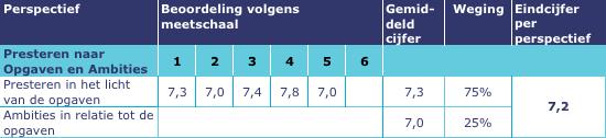 o o o Het kwaliteitsniveau van de woningen gaat voldoen aan veranderende kwaliteitseisen Ook de woonomgeving aantrekkelijk is. Inzichtelijk is hoe groot de bijbehorende investeringsopgave is.