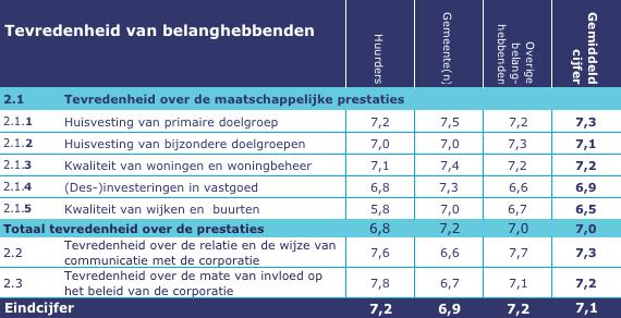 Met de collega-corporaties bestaan verder veel contacten op het gebied van toewijzing, asbestproblematiek en het eco-platform.