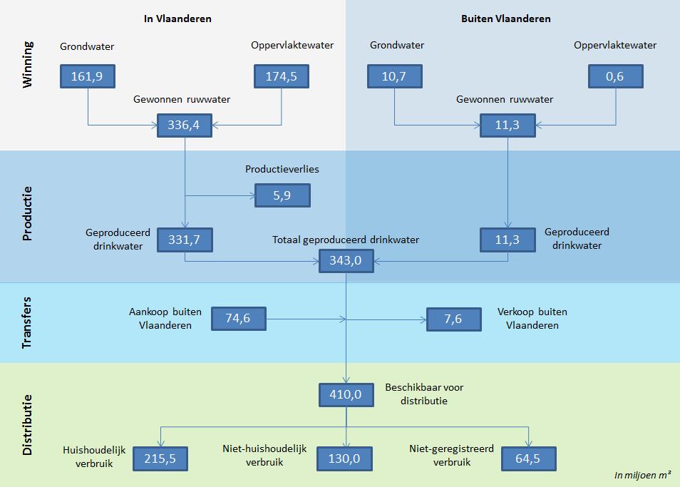 2 DRINKWATERBALANS VOOR HET JAAR 2016 De waterbalans 2016 voor Vlaanderen wordt weergegeven in figuur 2. De volumes zijn uitgedrukt in miljoen kubieke meter water.