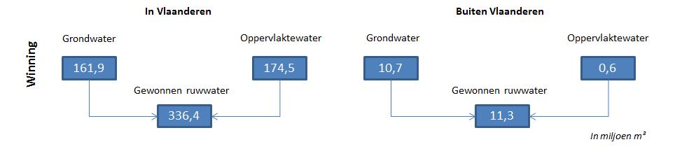 3 WINNING VAN RUW WATER DOOR DE VLAAMSE WATERMAATSCHAPPIJEN Om drinkwater te produceren maken de Vlaamse watermaatschappijen gebruik van grondwater en/of oppervlaktewater.