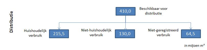 7 NIET-GEREGISTREERD VERBRUIK Al sinds 2009 wordt het niet-geregistreerde verbruik opgevolgd in de drinkwaterbalans.