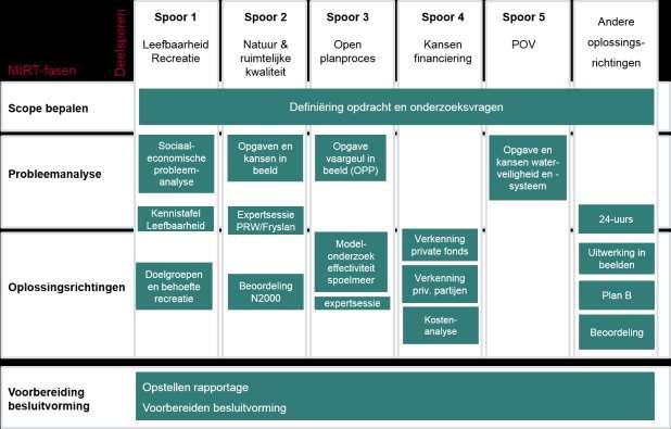 3. Aanpak Conform de vereisten vanuit de Spelregels MIRT zijn in dit MIRT-onderzoek zijn de volgende stappen doorlopen: Fase 1: scope bepalen Fase 2: probleemanalyse Fase 3: oplossingsrichting(en)