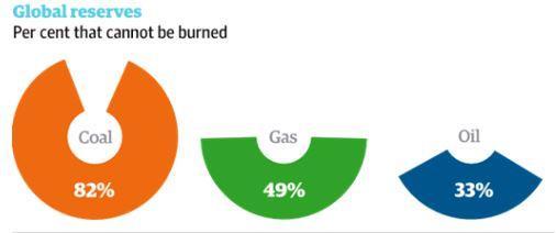 Carbon Bubble Gas: incl 80% shale gas Oil: incl 100% Arctic, 99% tar sands