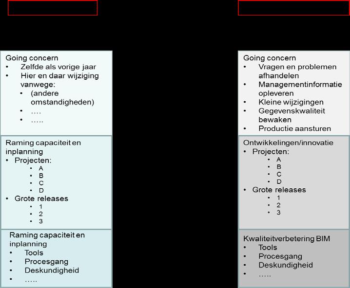 Ad b): wie en wanneer. Vervolgens kan voor elk van de drie voorgenoemde soorten activiteiten bepaald worden: wie gaat dat doen en wanneer (inplannen in de agenda's).